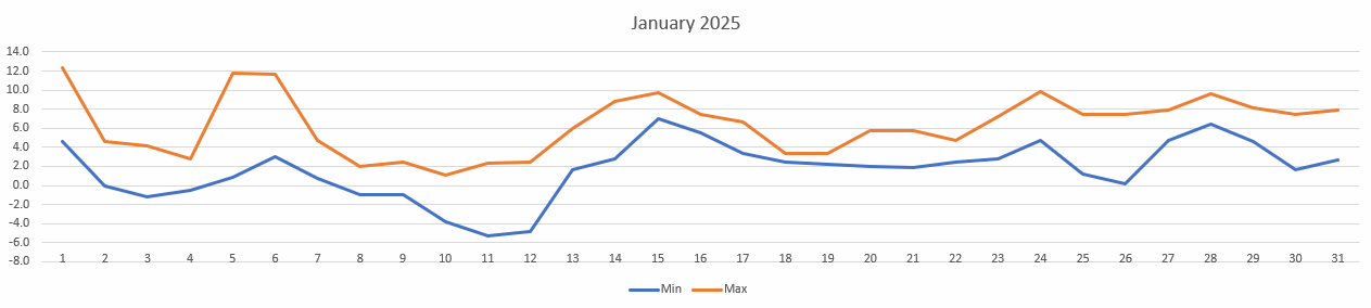Temperatures for Jan 2025